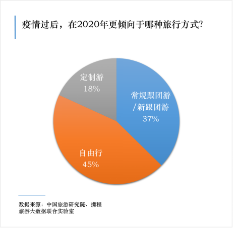 疫情后旅游調(diào)查顯示 國內(nèi)游復(fù)蘇動力強(qiáng)勁，5月或成旅游高峰